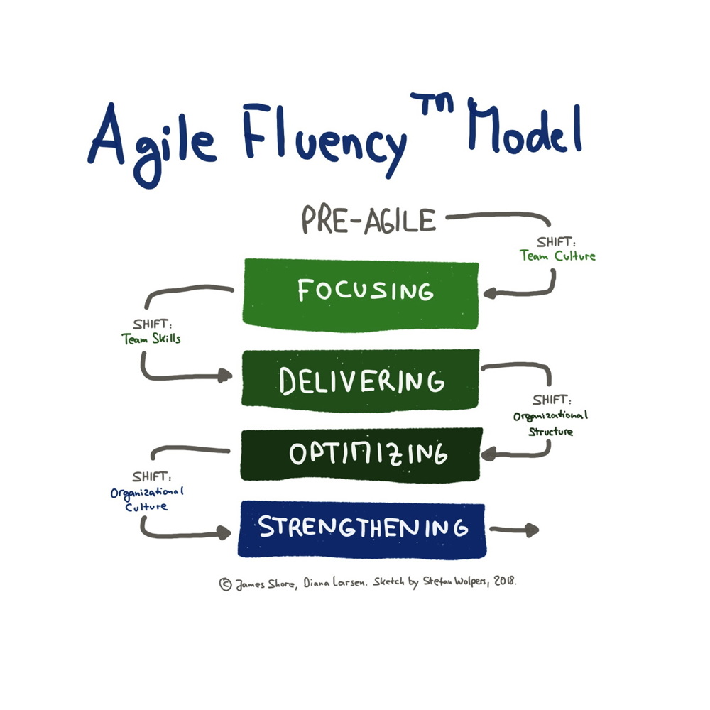 Agile Fluency™