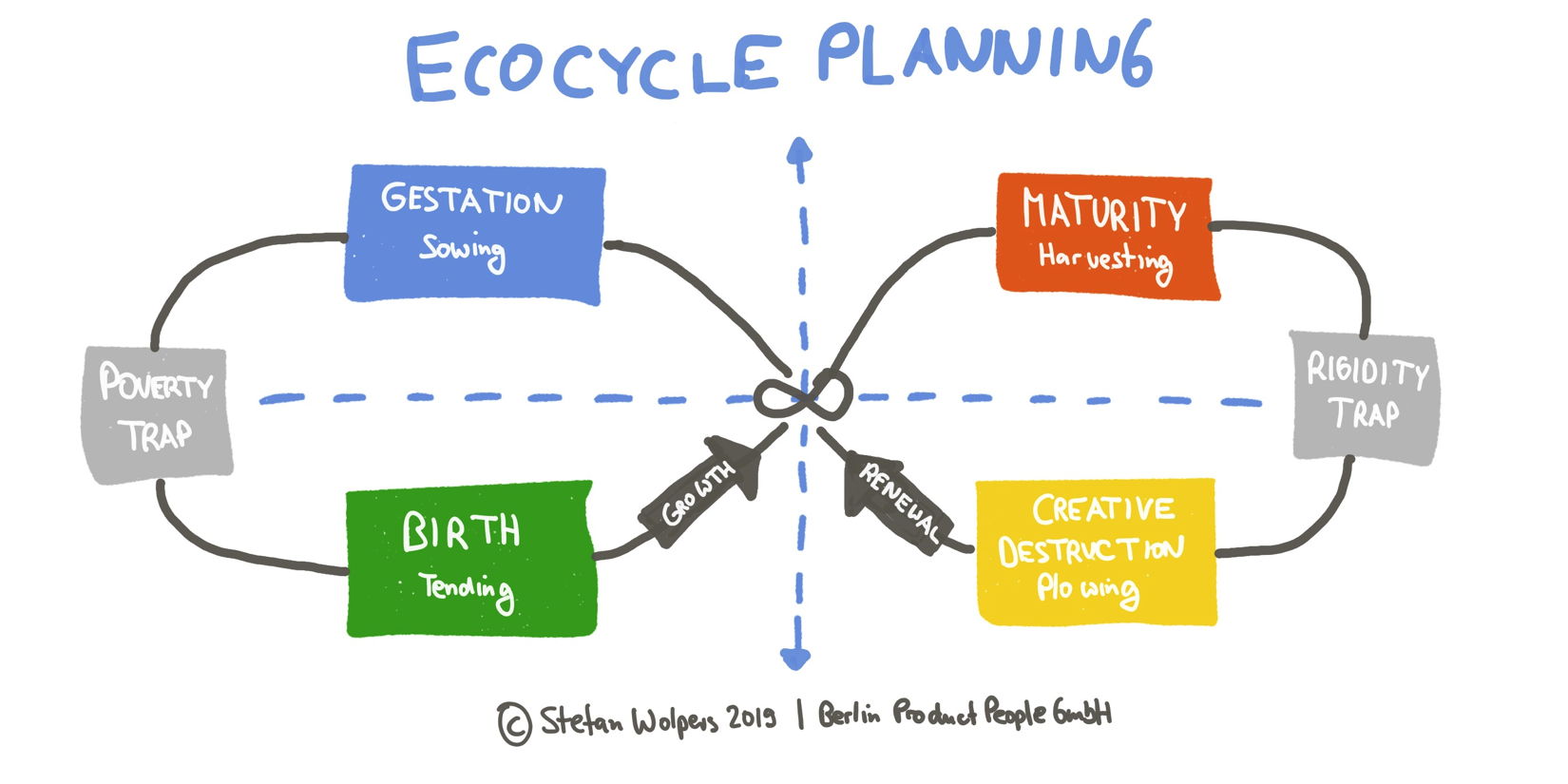Liberating Structures for Scrum: Ecocycle Planning