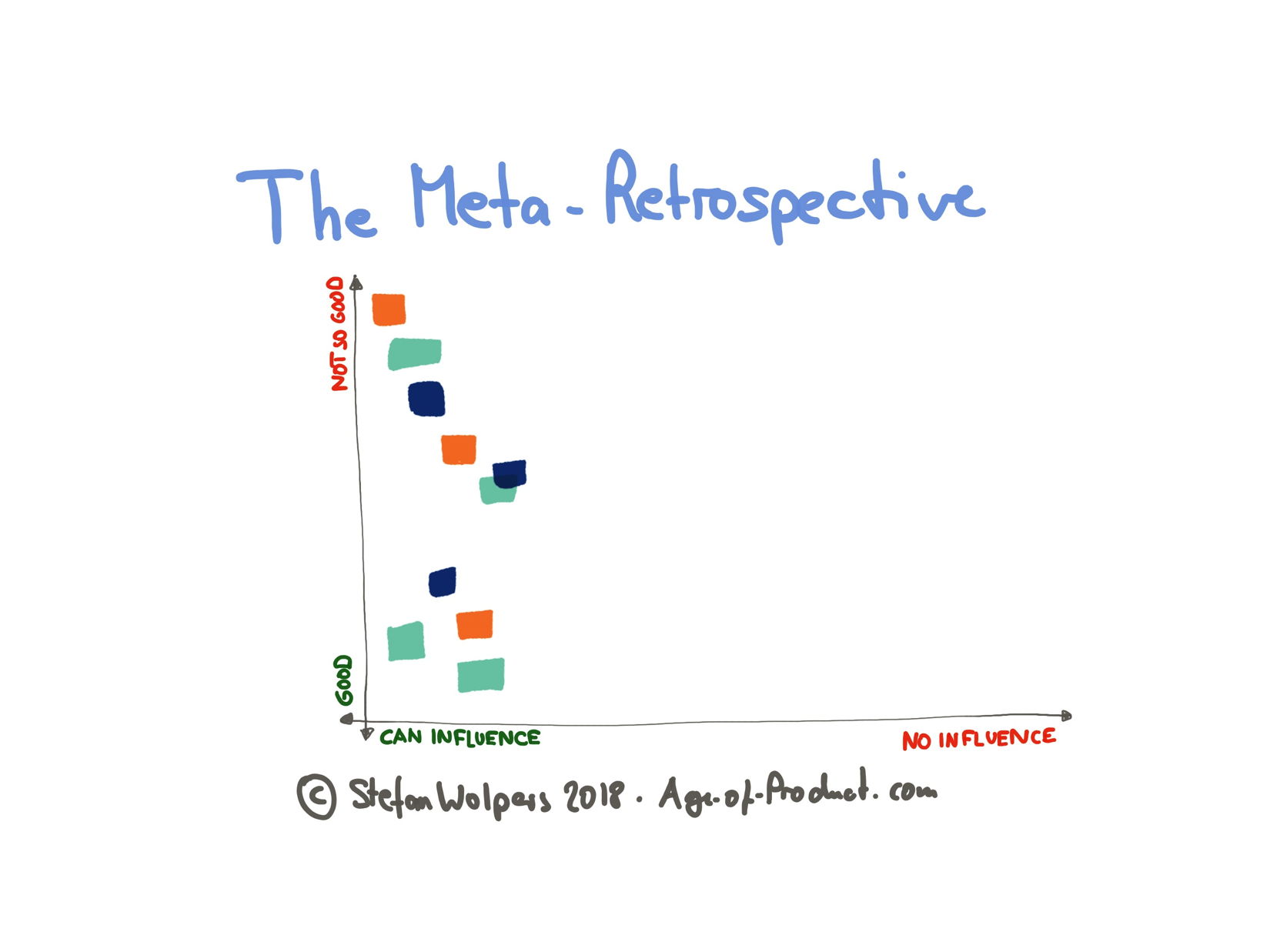 Meta-Retrospective (3): second axis — Berlin Product People GmbH