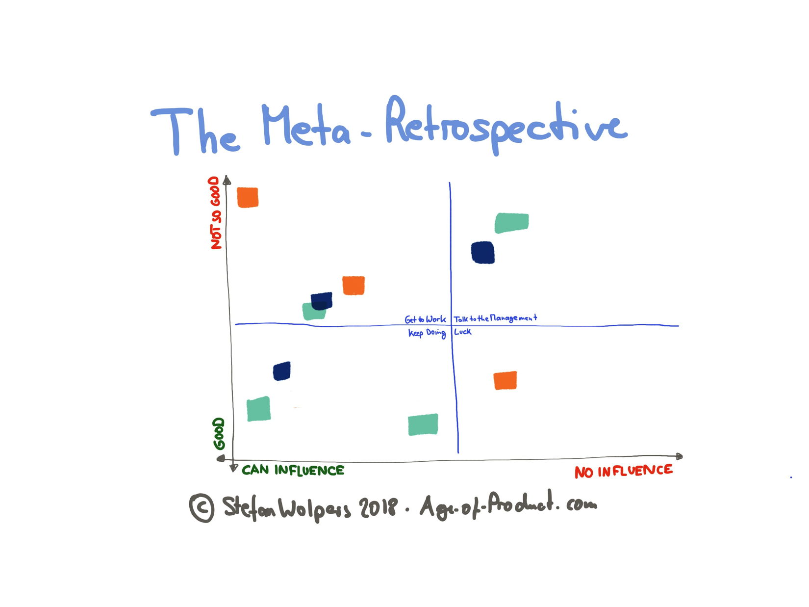 Meta-Retrospective (4): creating quadrants — Berlin Product People GmbH