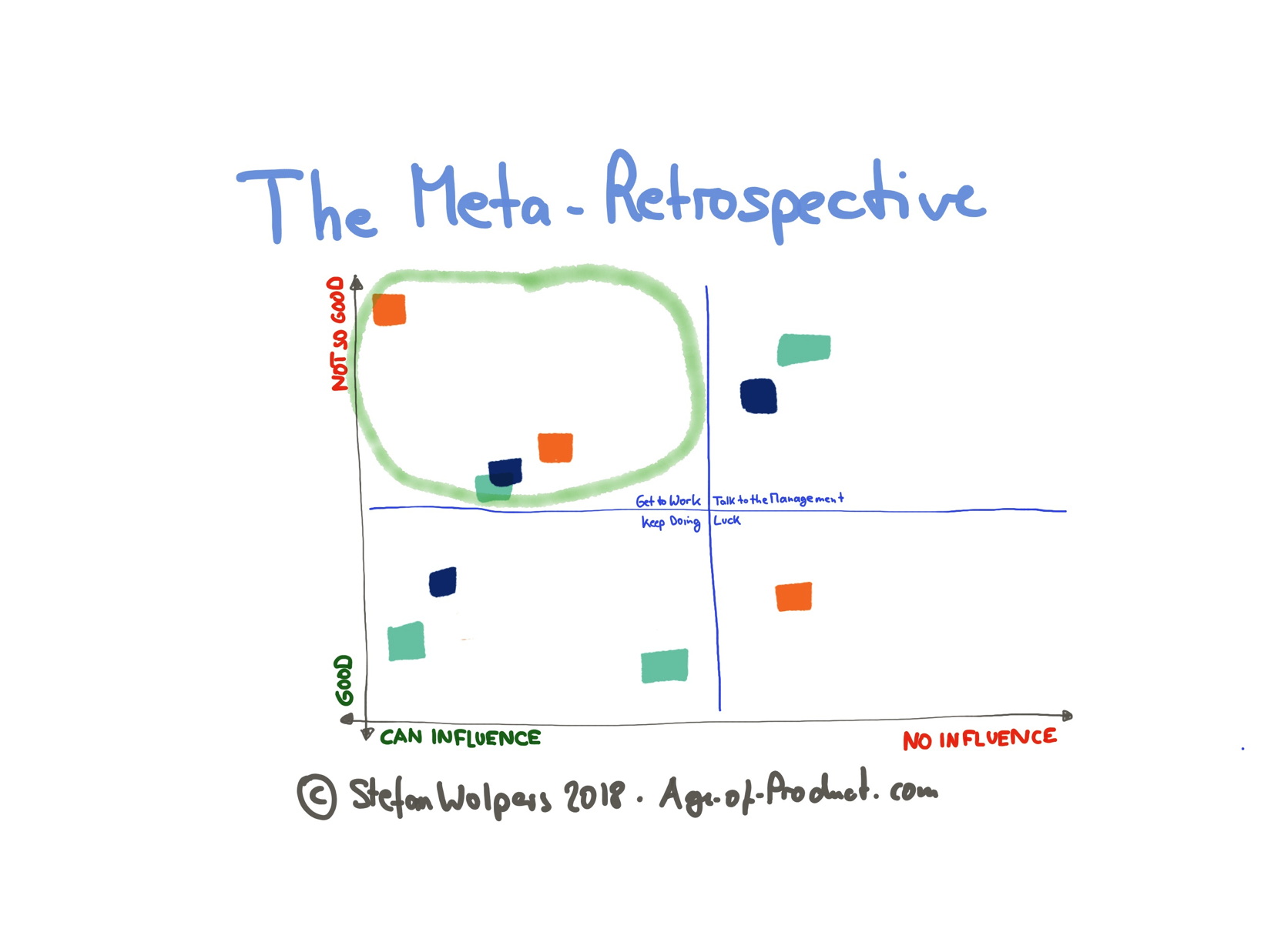 Meta-Retrospektive — das komplette Bild — Berlin Product People GmbH