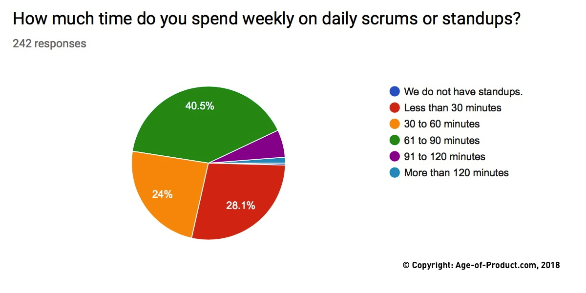 Scrum Master Duties: Daily Scrum Survey Results — Berlin Product People
