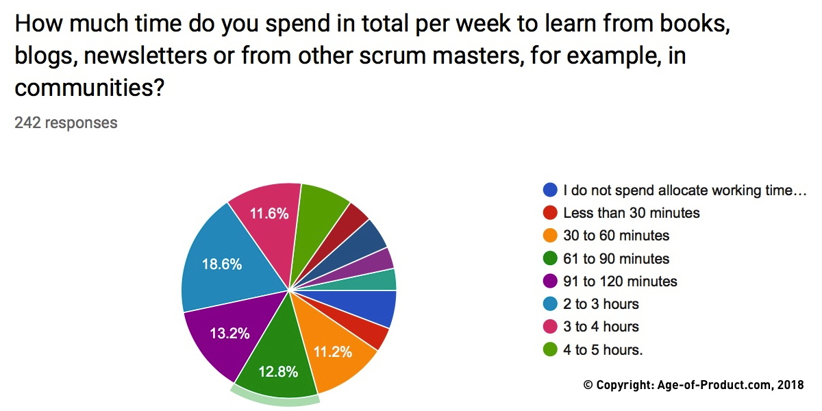 Scrum Master Duties: Learning & Education Survey Results — Berlin Product People