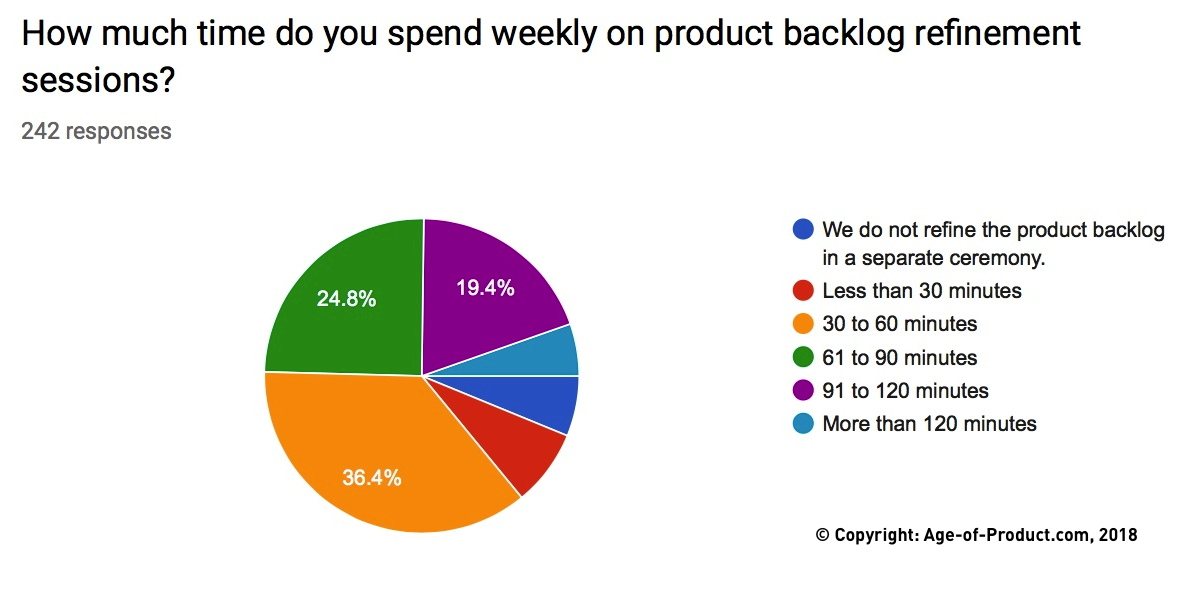 Scrum Master Duties: Product Backlog Refinement Survey Results — Berlin Product People