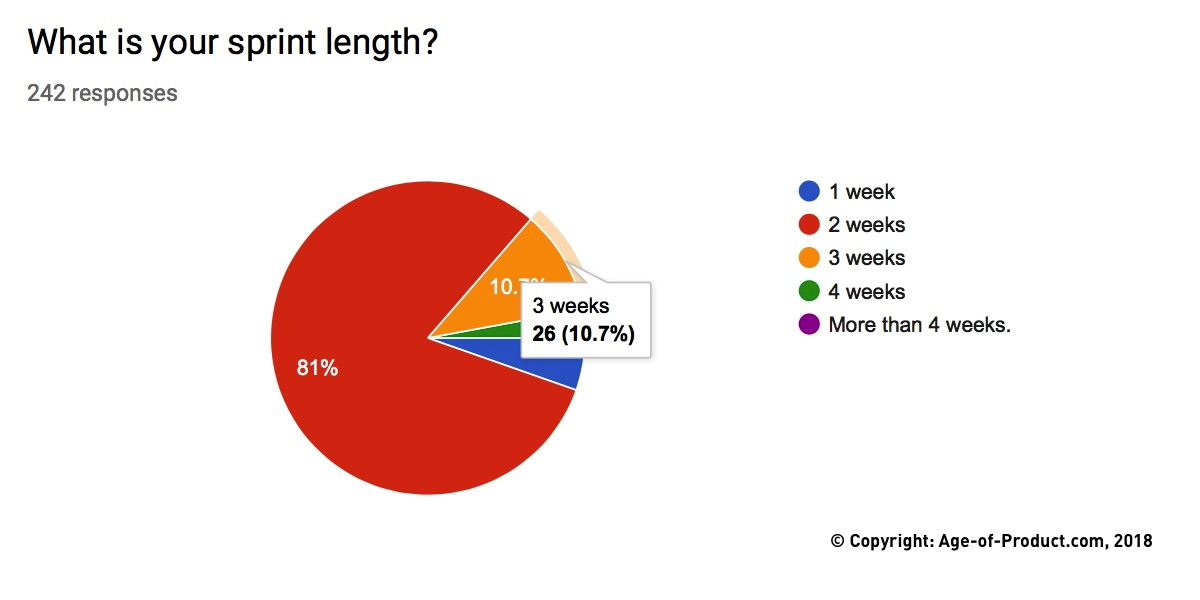 Survey Results: Sprint Length — Berlin Product People GmbH