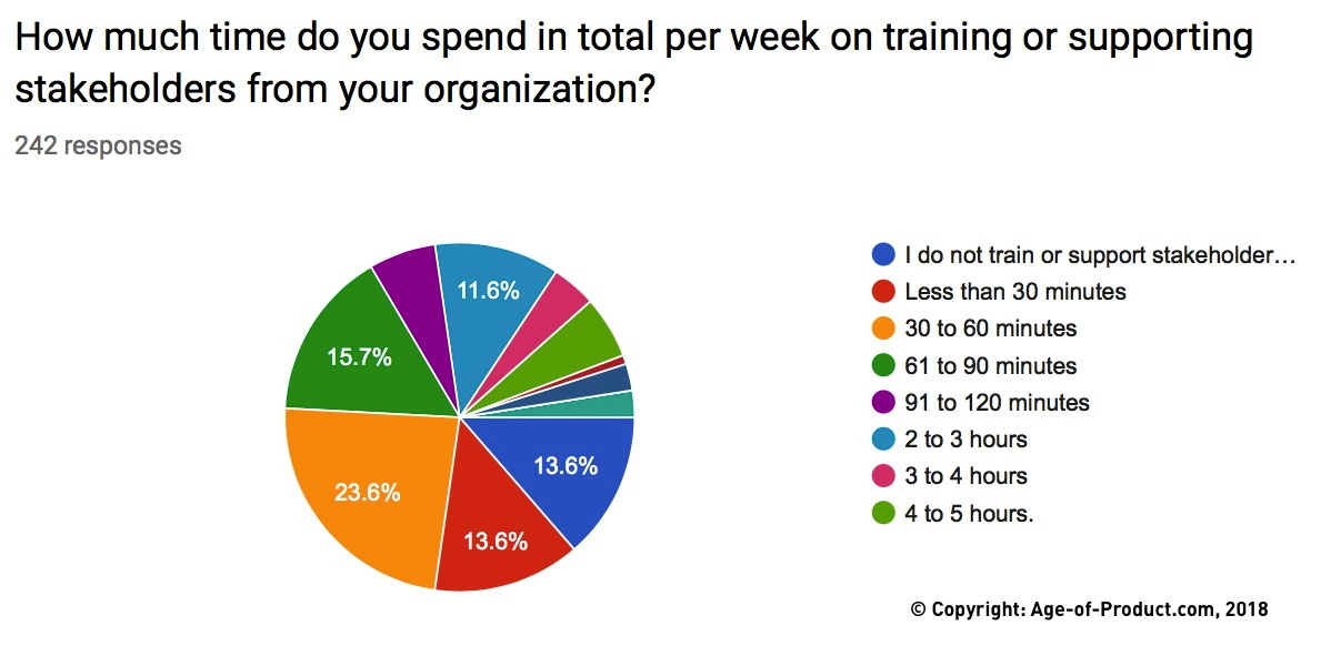 Scrum Master Duties: Training Stakeholders Survey Results — Berlin Product People