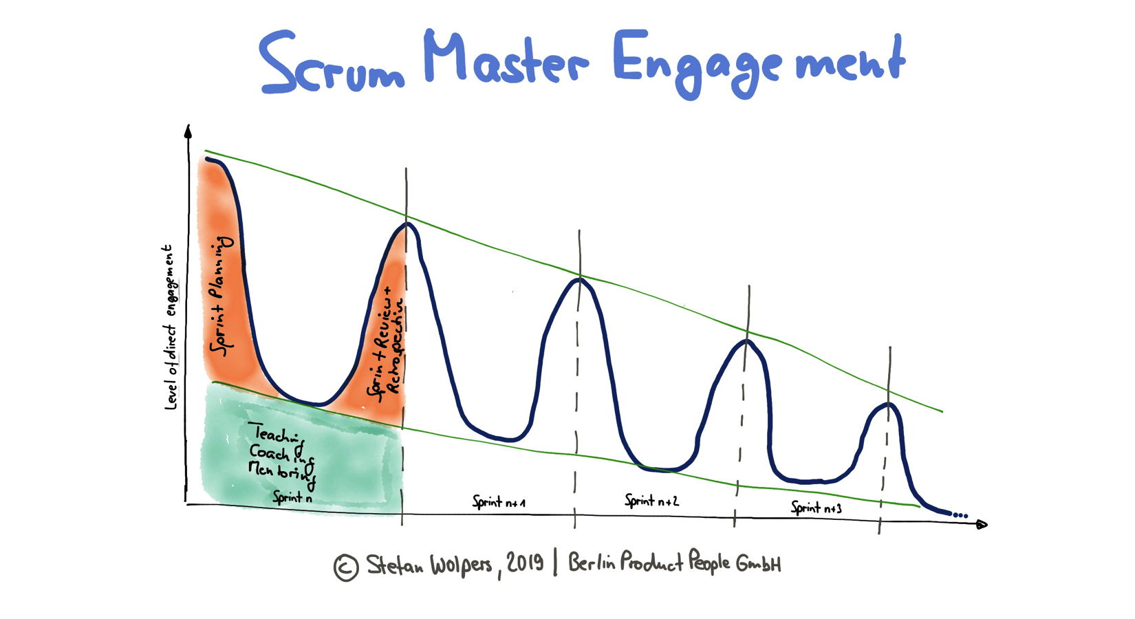 Scrum Master Engagement Patterns: Co-located Development Team — Berlin Product People GmbH