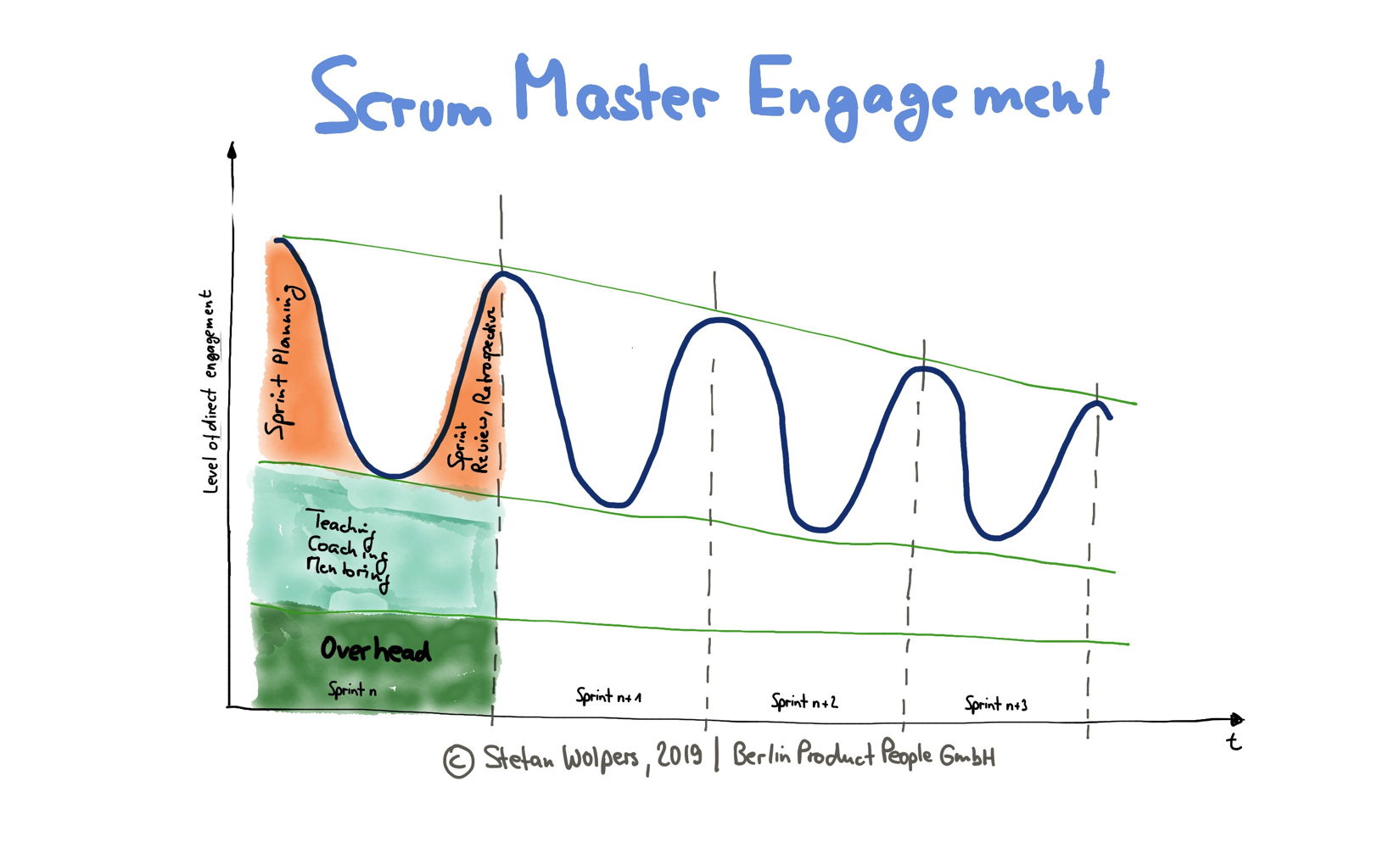 Scrum Master Engagement Patterns: Remote/Outsourced Development Team — Berlin Product People GmbH