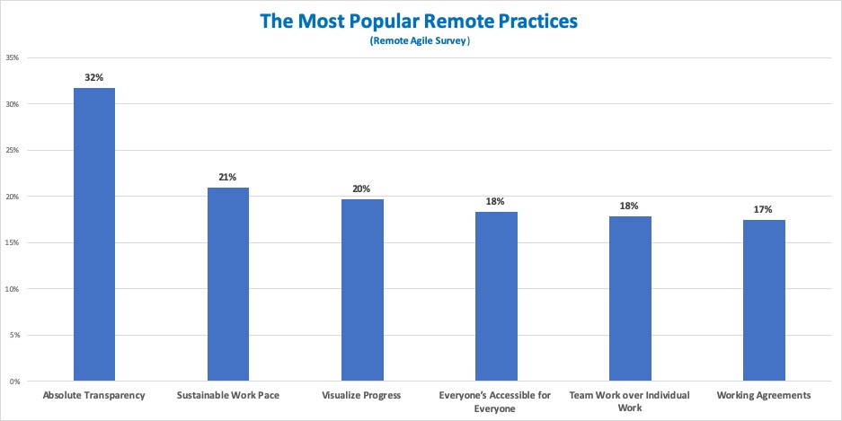 Good Remote Agile Practices: Most Popular Practices
