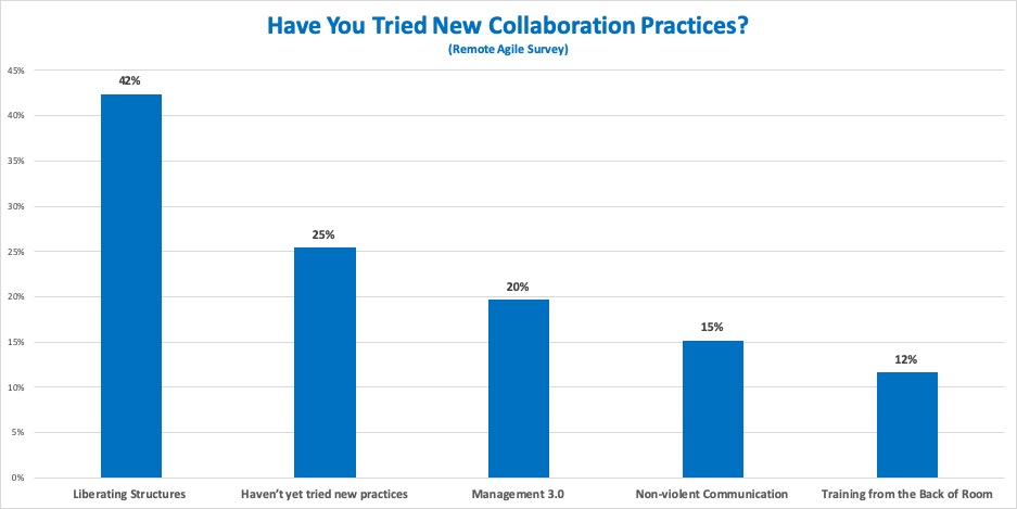 Nützliche verteilte agile Praktiken: Haben Sie neue Praktiken der Zusammenarbeit ausprobiert?