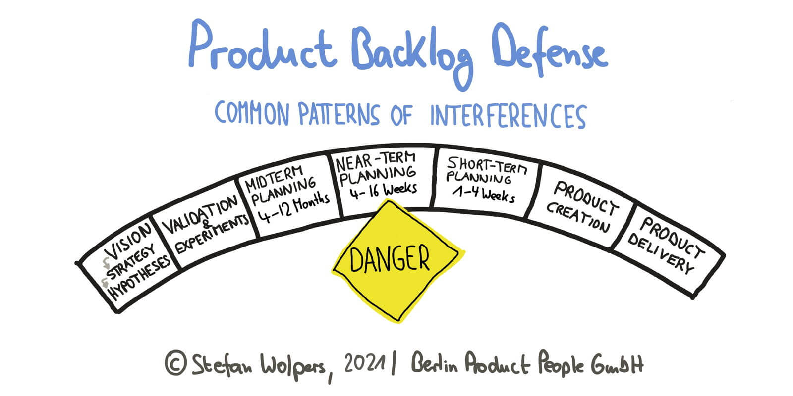 Product Backlog Defense – Common Patterns of Stakeholder Interference — Berlin Product People GmbH