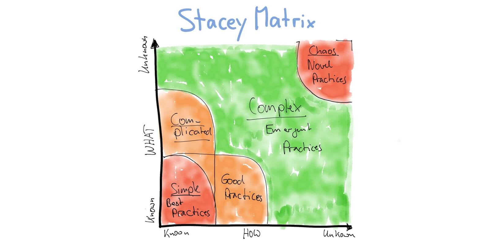 Four Scrum Master Success Principles — Stacey Matrix, Complexity — Berlin Product People GmbH