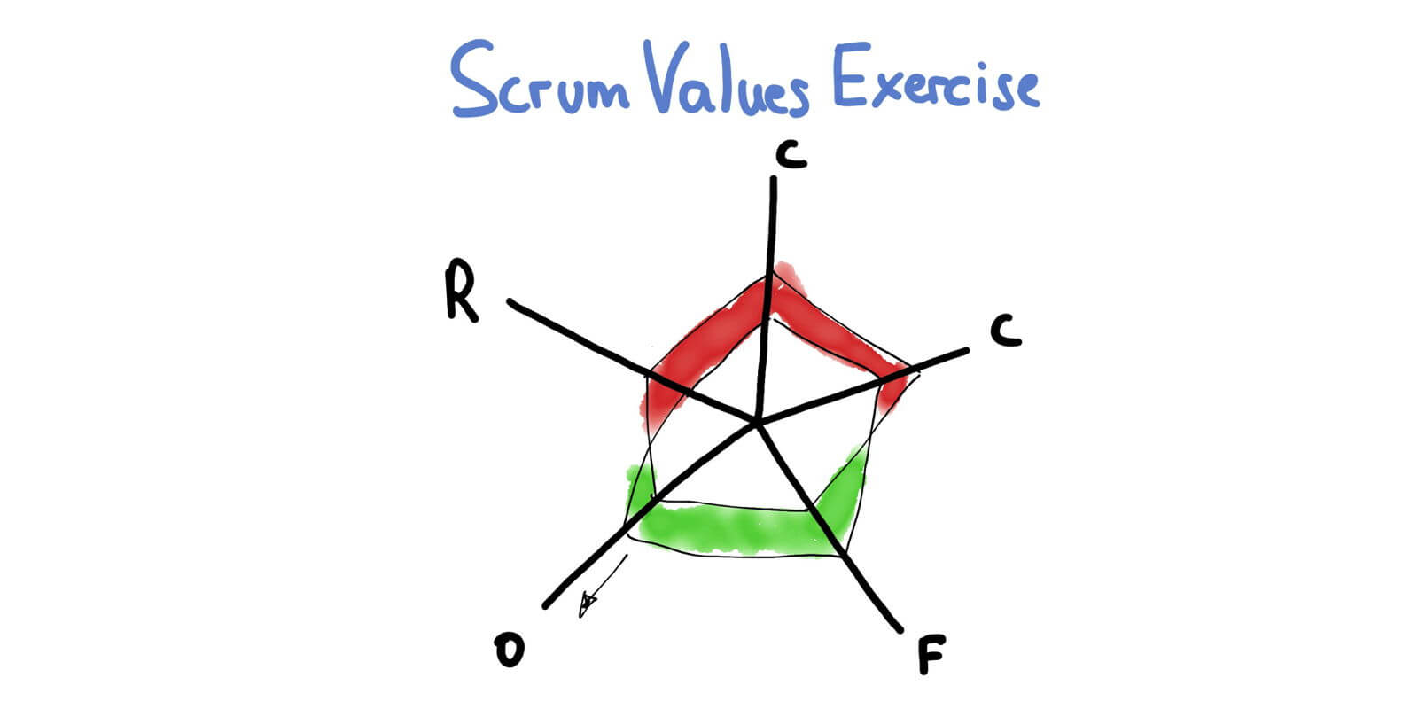 Four Scrum Master Success Principles — Scrum Values Radar — Berlin Product People GmbH