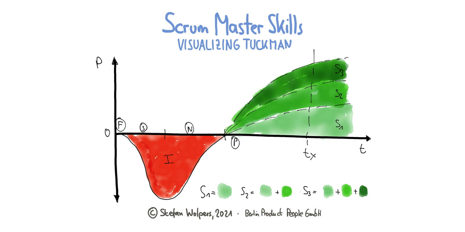 Scrum Master Skills: Visualizing the Cost of Team Building with the Tuckman Model — Berlin Product People GmbH