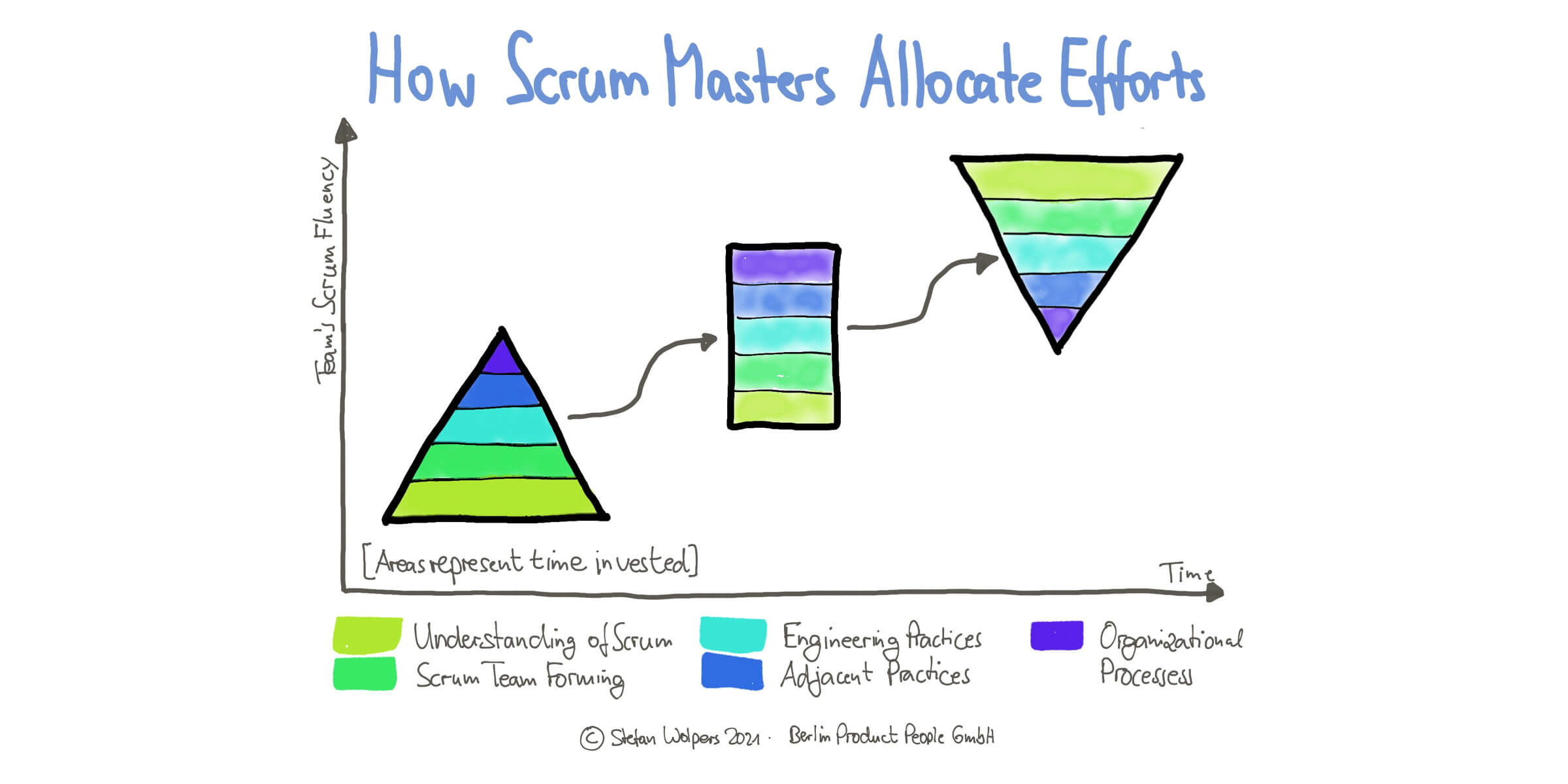 Do We Need Agile Coaches when Practicing Scrum? — Berlin Product People GmbH
