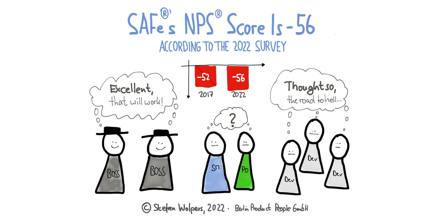 SAFe ®’s NPS ® Score as a Scaling Framework Is -56 According to 505 Survey Participants — Berlin Product People GmbH