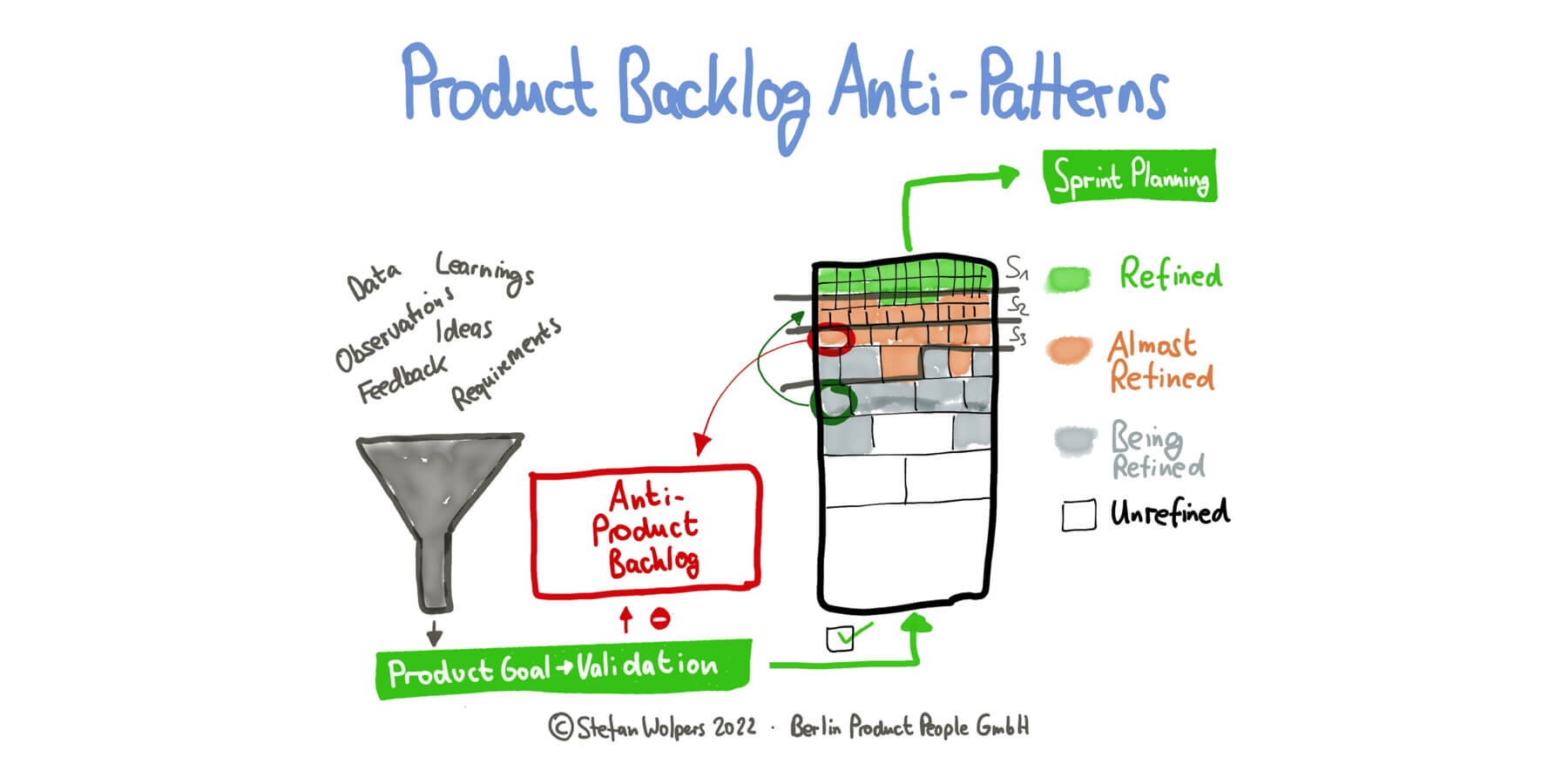 27 Product Backlog and Refinement Anti-Patterns — Berlin Product People GmbH
