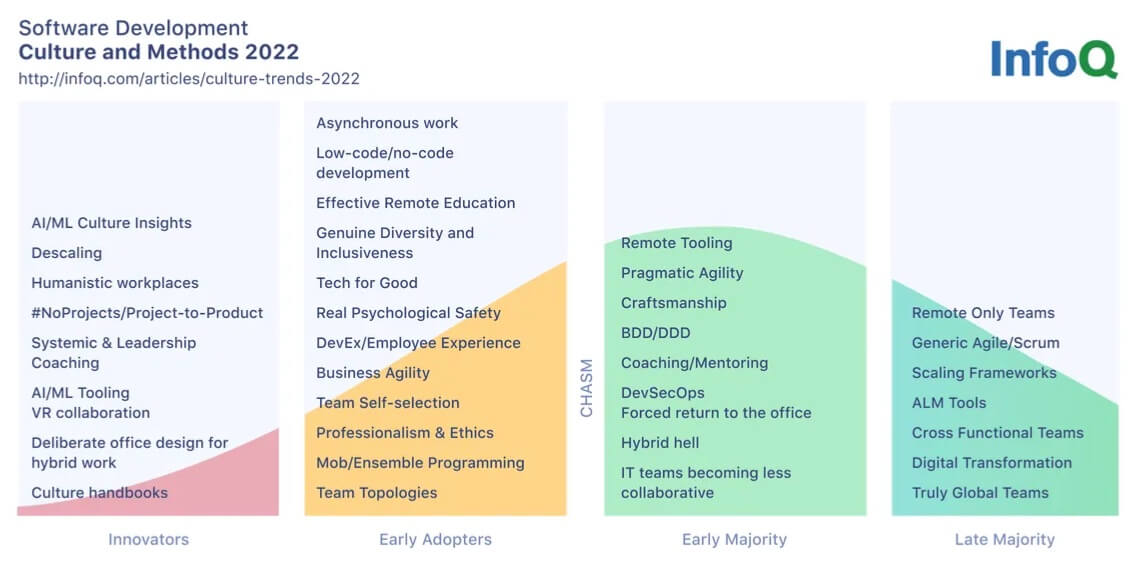 InfoQ Culture and Methods Trends Report March 2022