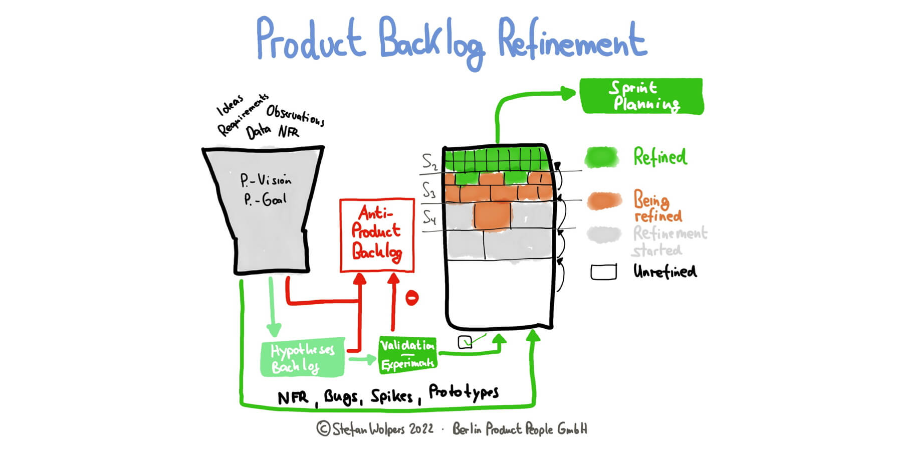 Product Backlog Refinement — ein kritischer Erfolgsfaktor für Scrum Teams — Berlin Product People GmbH