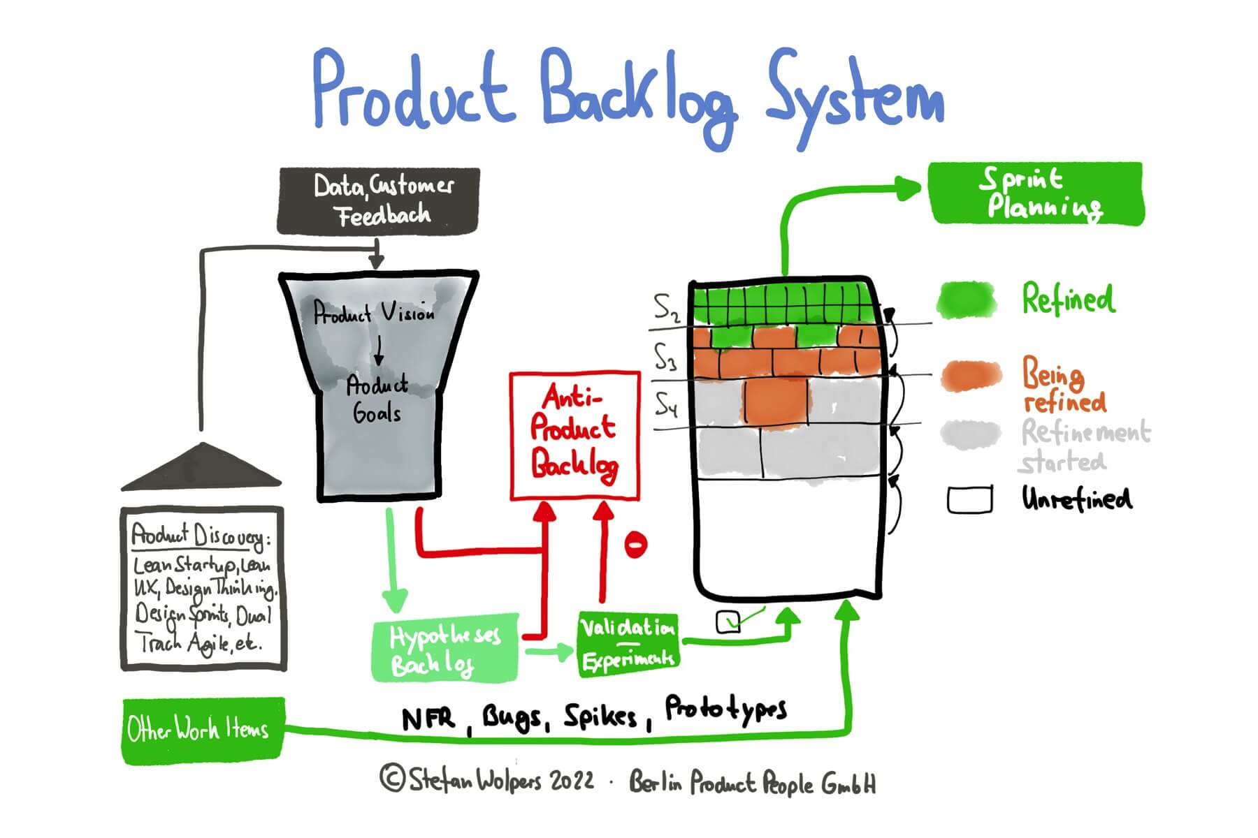 Value Creation in Scrum — Product Backlog System — Berlin-Product-People.com