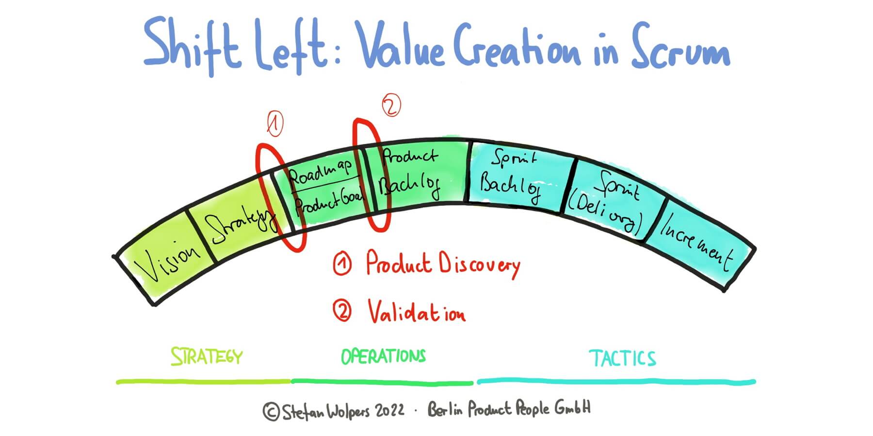 Value Creation in Scrum — Shift Left — Berlin-Product-People.com