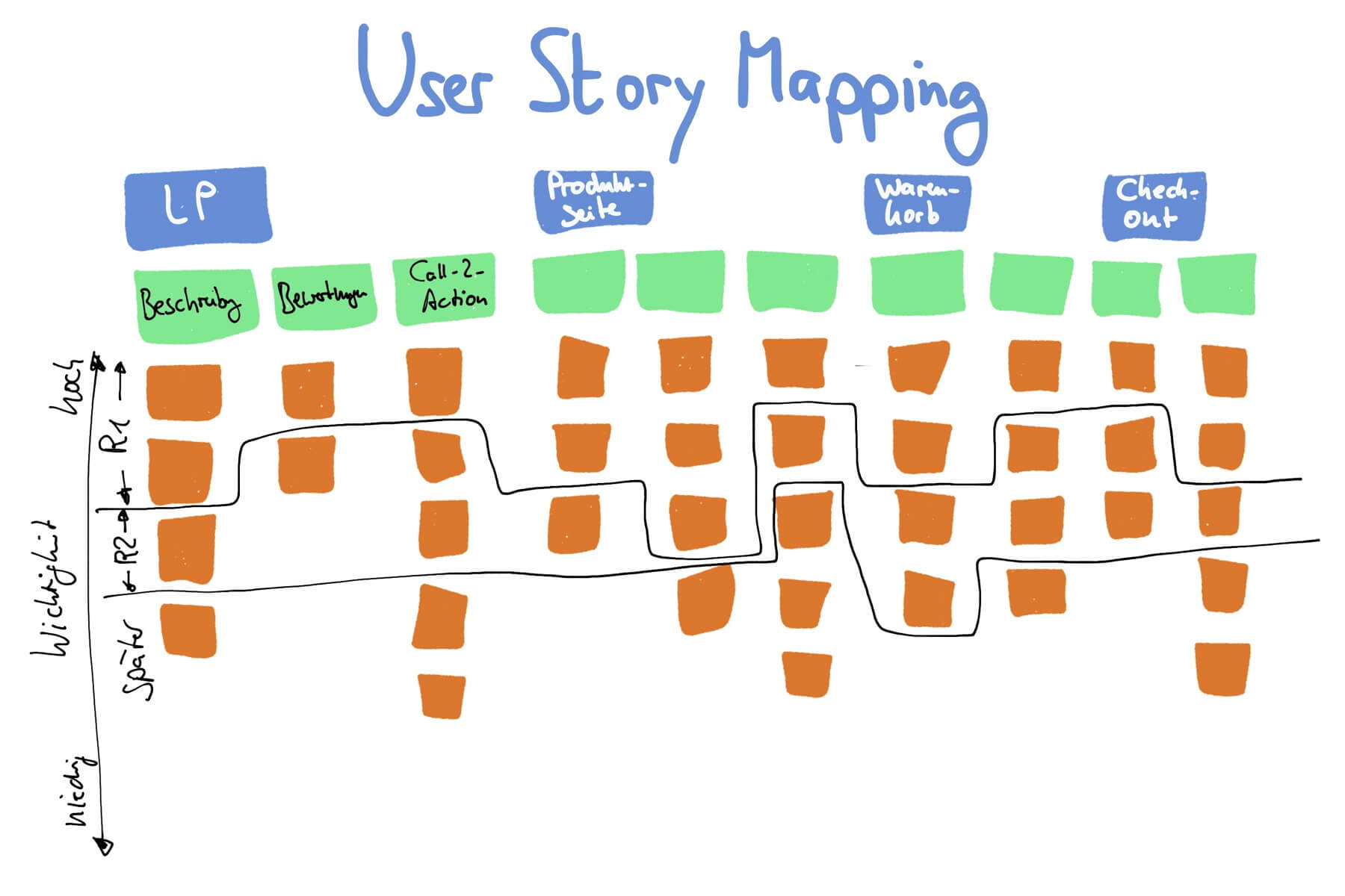 Produktentdeckung für Scrum Teams — User Story Mapping —Berlin-Product-People.com