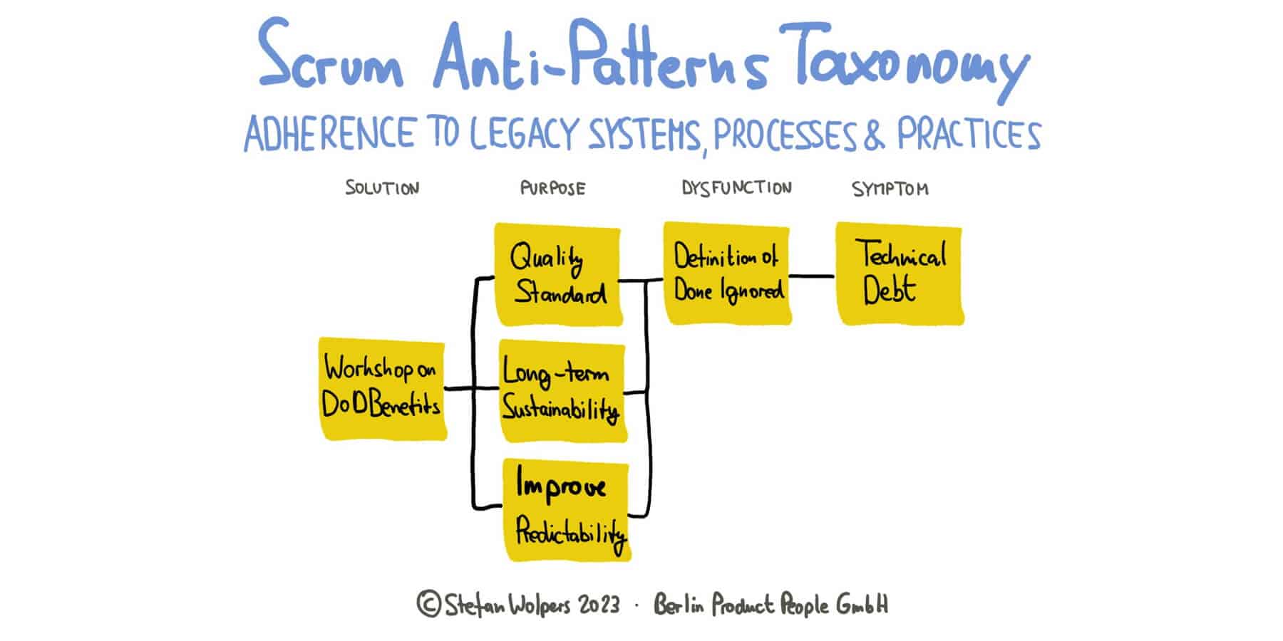 Adherence to Legacy Systems, Processes, and Practices — Scrum Anti-Patterns Taxonomy (1) — Berlin-Product-People.com